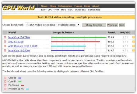 CPU World Benchmarks website for CPU benchmarks